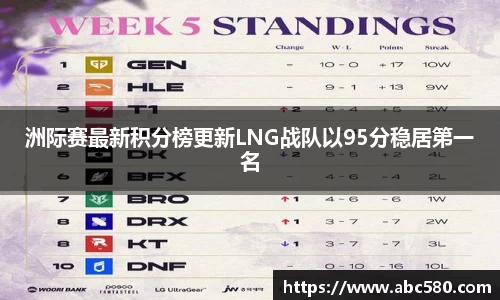 洲际赛最新积分榜更新LNG战队以95分稳居第一名
