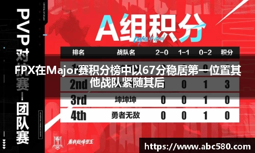 FPX在Major赛积分榜中以67分稳居第一位置其他战队紧随其后